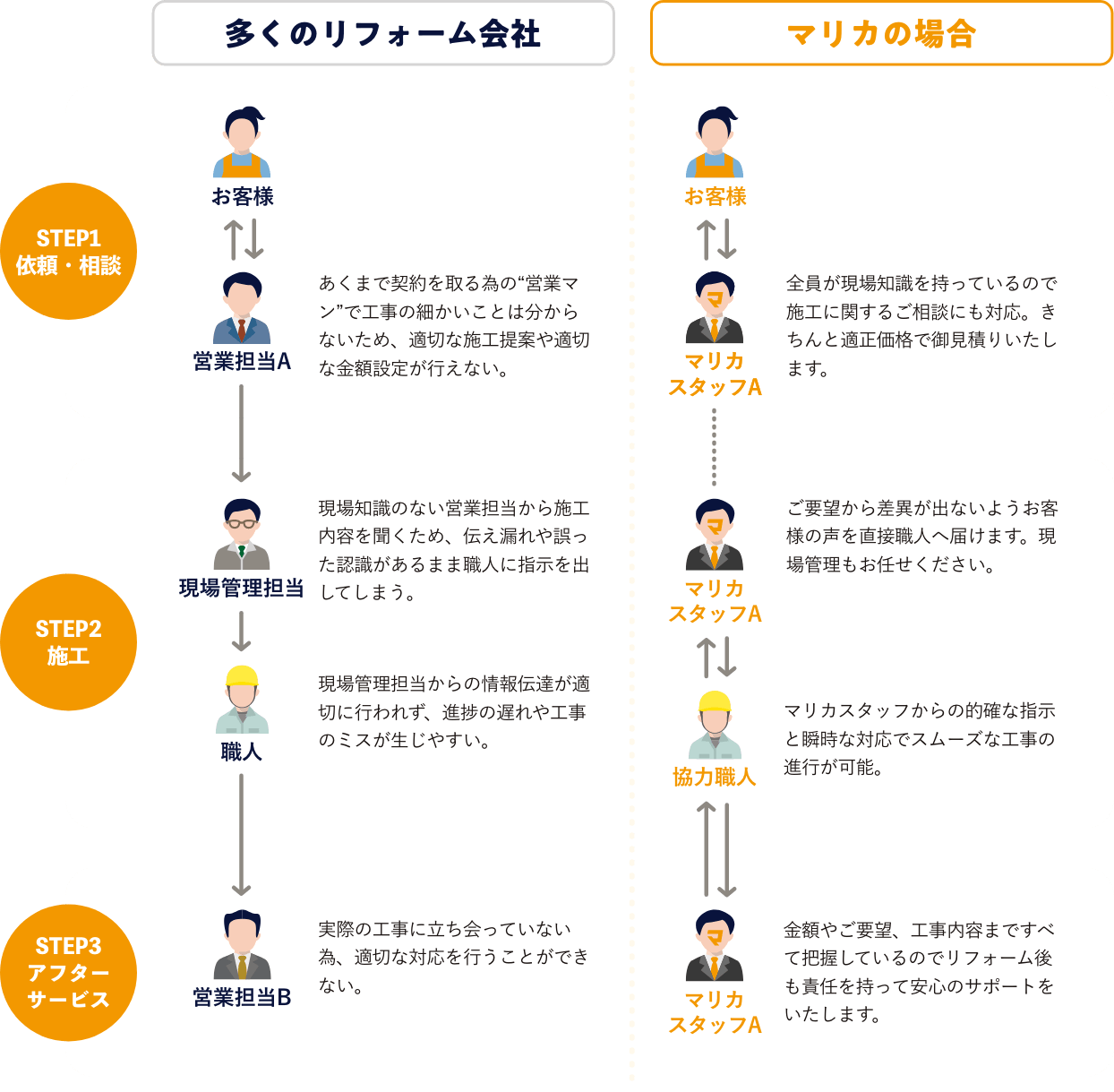 多くのリフォーム会社とマリカのスタッフ対応の違い