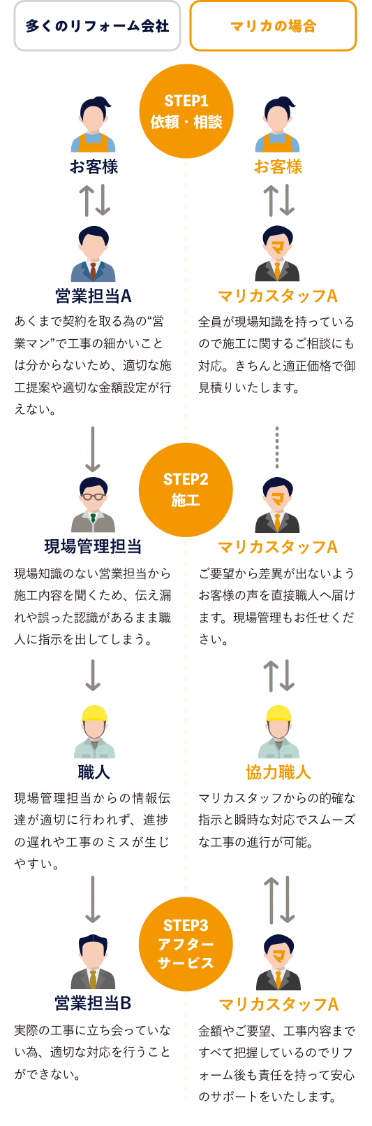 多くのリフォーム会社とマリカのスタッフ対応の違い