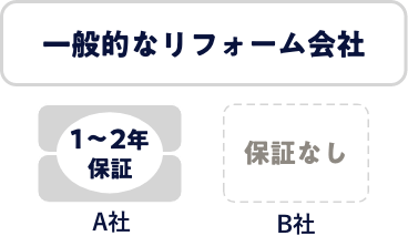 一般的なリフォーム会社の保証