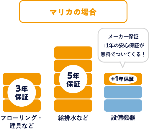 マリカの保証